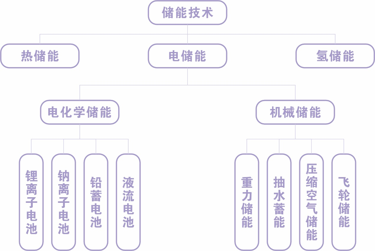 三大儲(chǔ)能技術(shù)分析